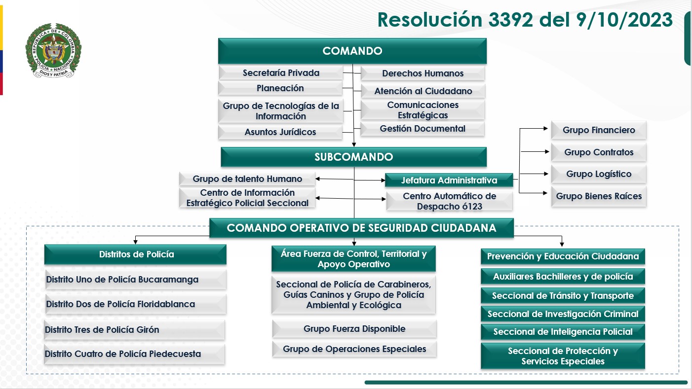 Organigrama Polic&igrave;a Metropolitana de Bucaramanga