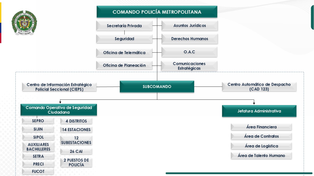 Organigrama Polic&iacute;a Metropolitana de Cartagena de Indias.