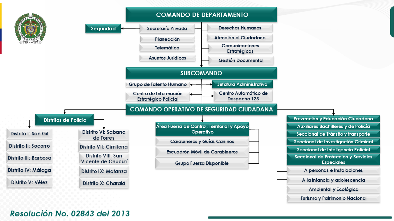 Organigrama Departamento de Polic&iacute;a Santander