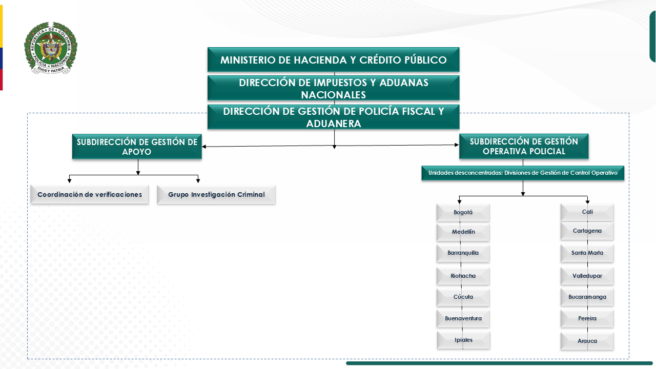 Organigrama Direcci&oacute;n de Gesti&oacute;n de Polic&iacute;a Fiscal y Aduanera
