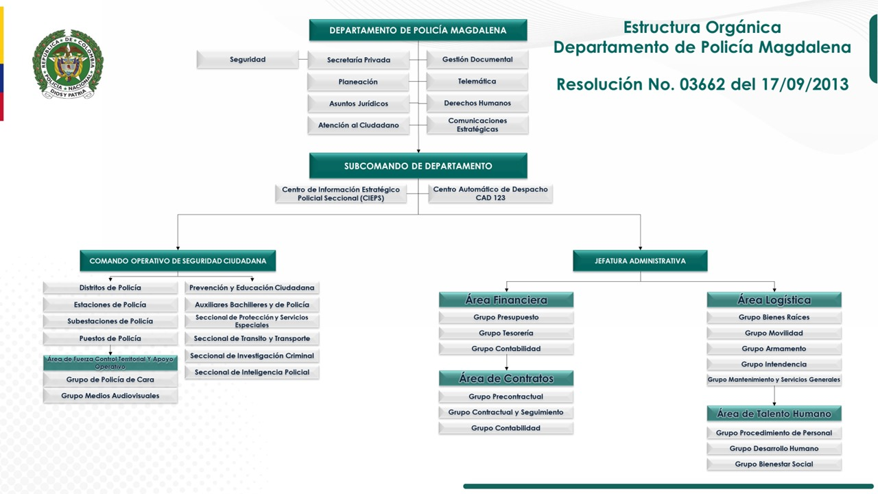 ORGANIGRAMA DEPARTAMENTO DE POLIC&Iacute;A MAGDALENA