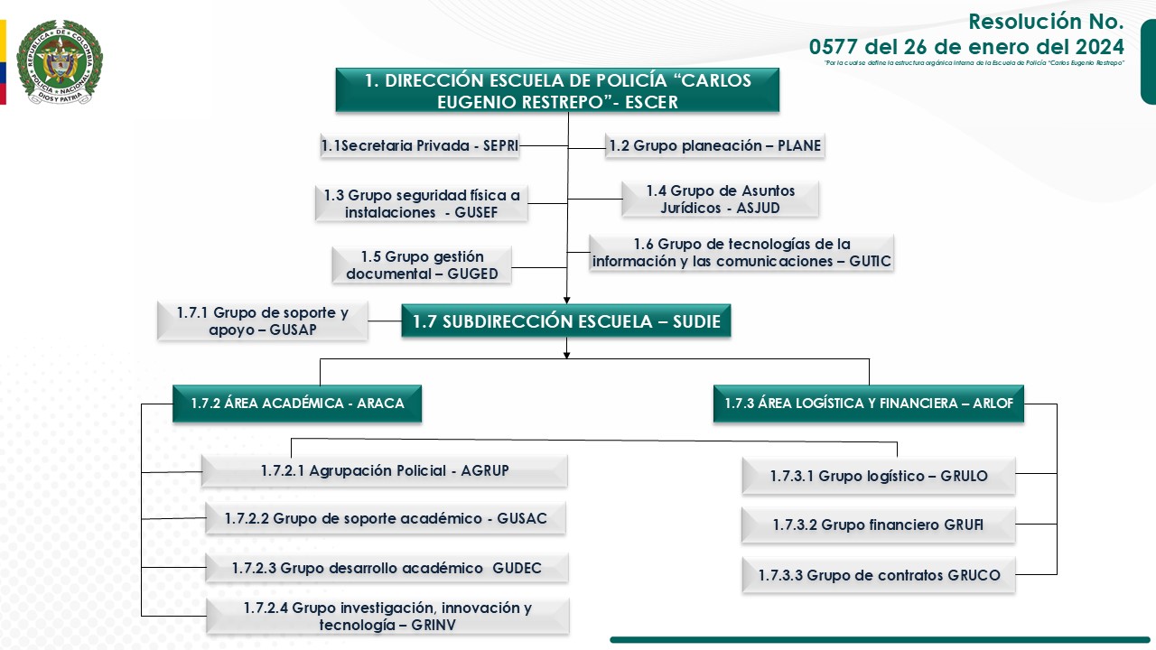 Organigrama escuela de Polic&iacute;a Carlos Eugenio Restrepo