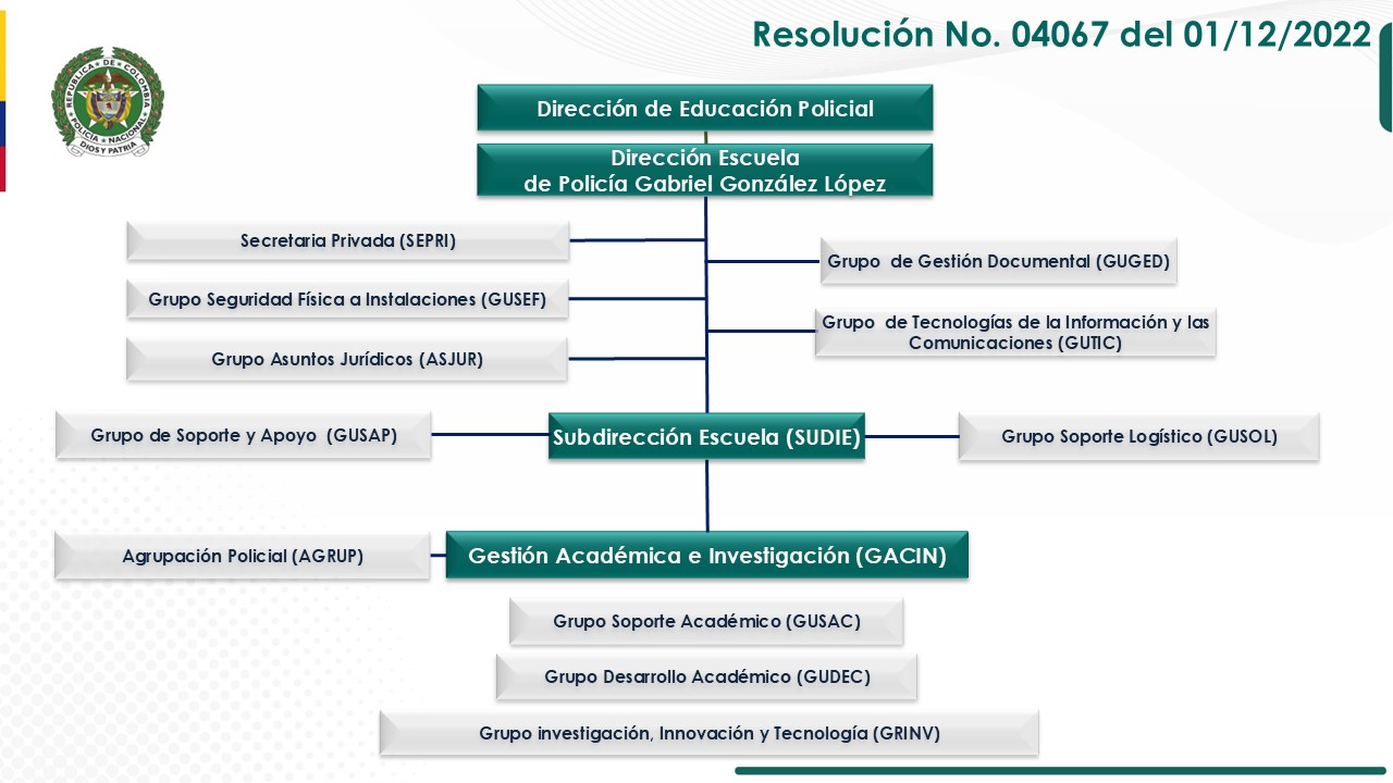 organigrama Escuela de Polic&iacute;a Gabriel Gonz&aacute;lez